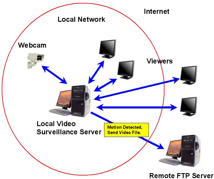 Computer Video Surveillance Systems